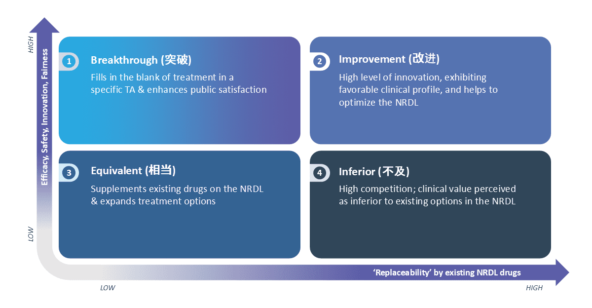 1) Breakthrough
2) Improvement
3) Equivalent
4) Inferior