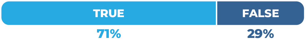 71% True, 29% False